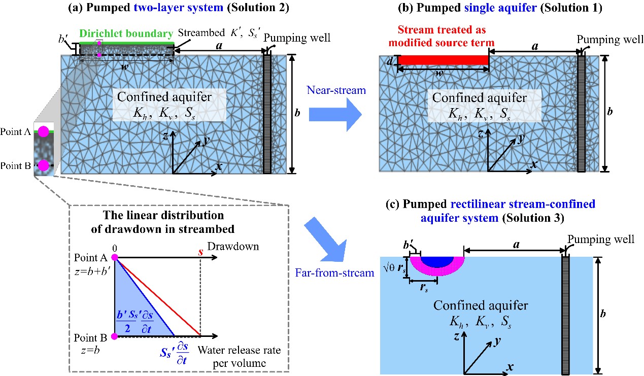 注册送体验金
教授黄璟胜指导博士生熊曼玲和童晨晨在Water Resources Resea...